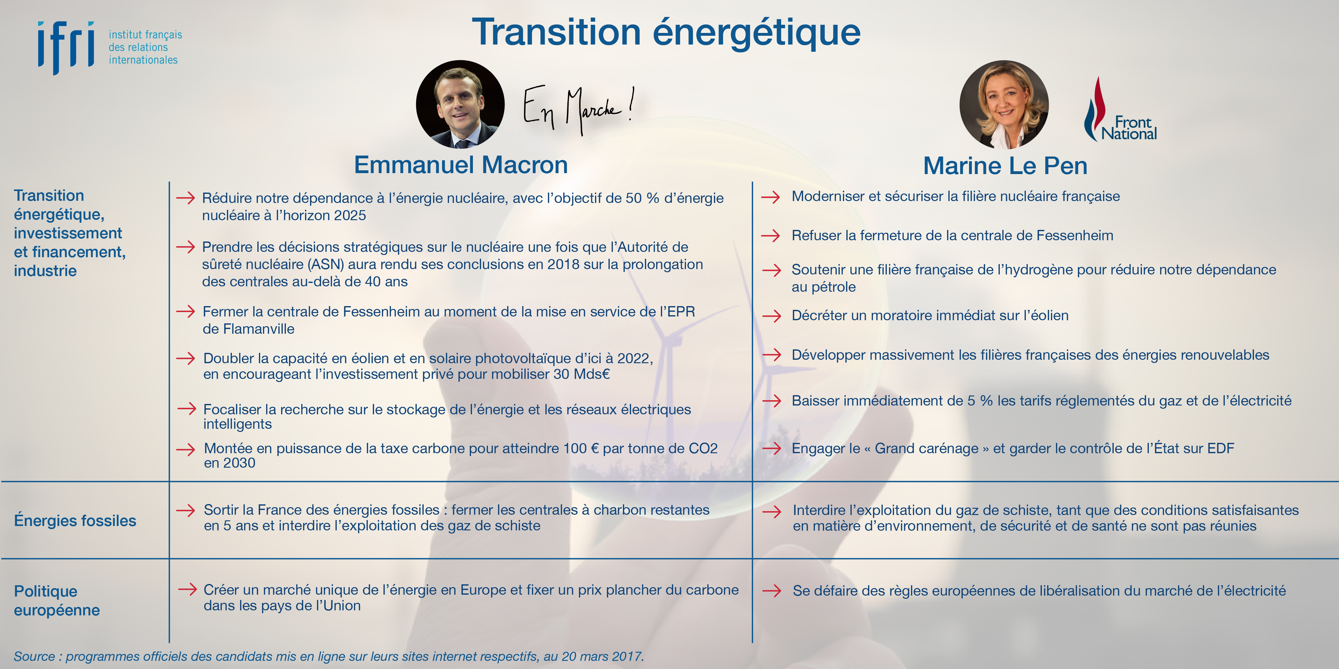 Transition énergétique - Macron - Le Pen - Présidentielle 2017