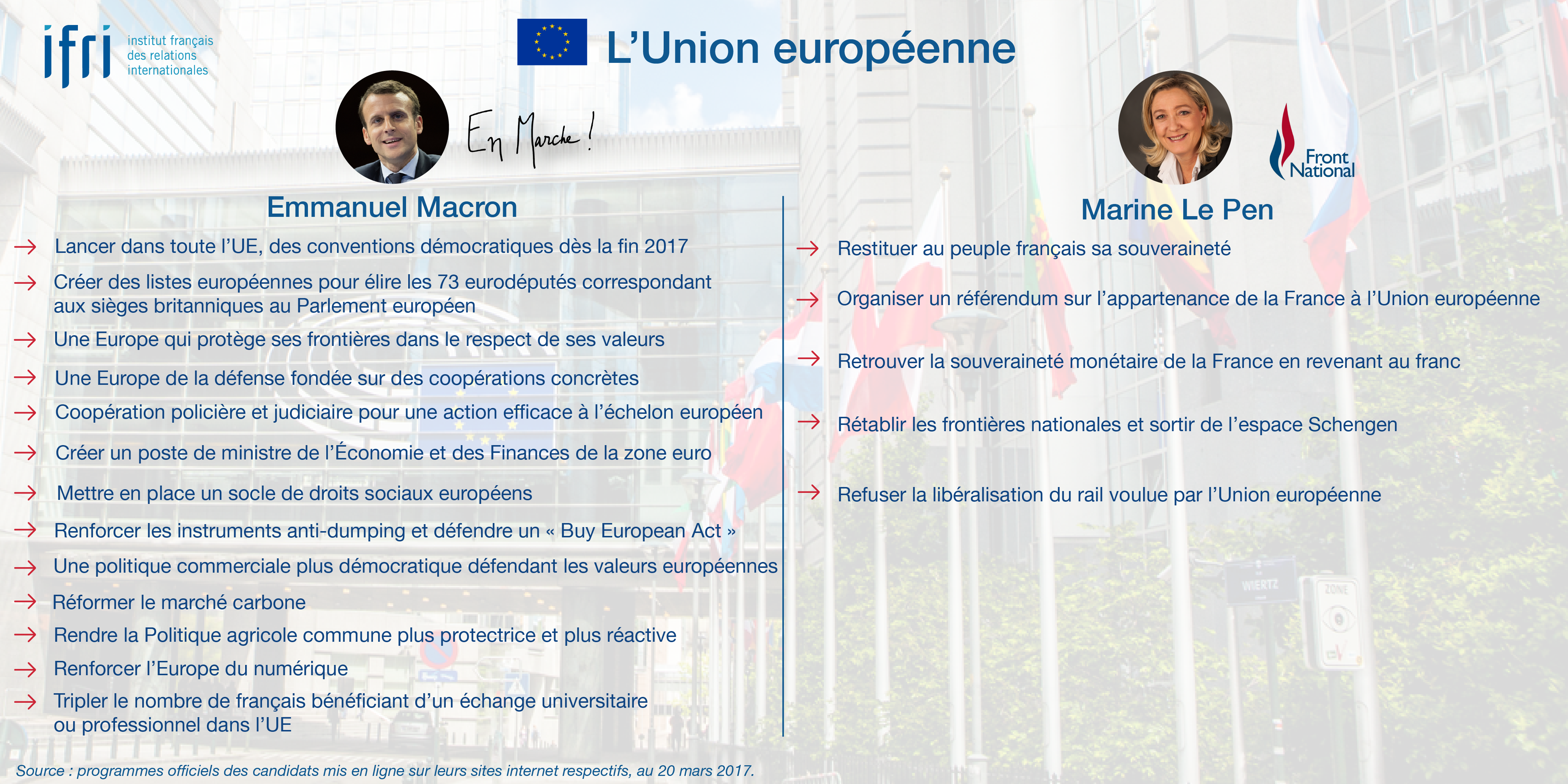 L'Union européenne - Macron - Le Pen - Présidentielle 2017