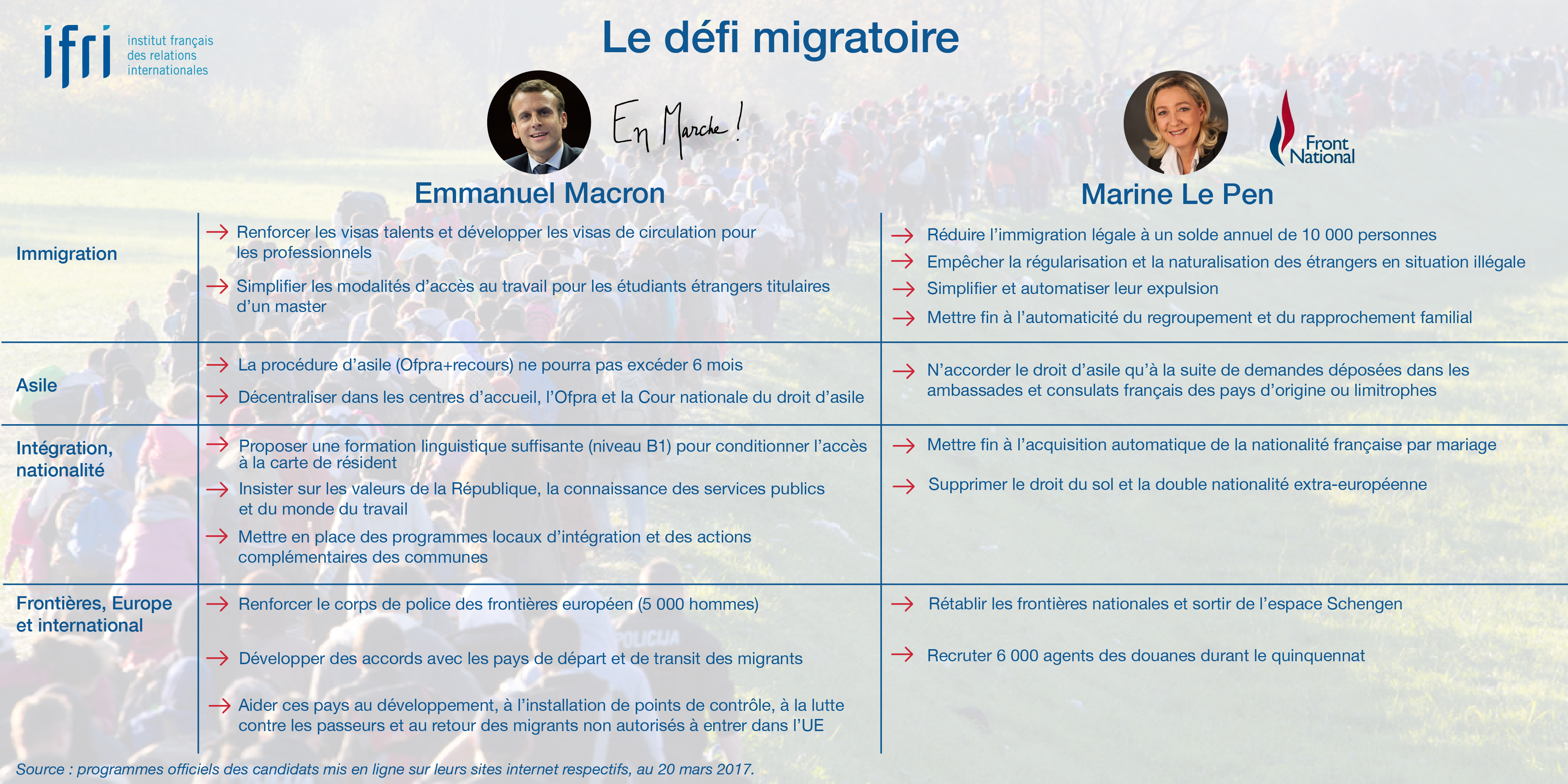 Le défi migratoire - Macron - Le Pen - Présidentielle 2017