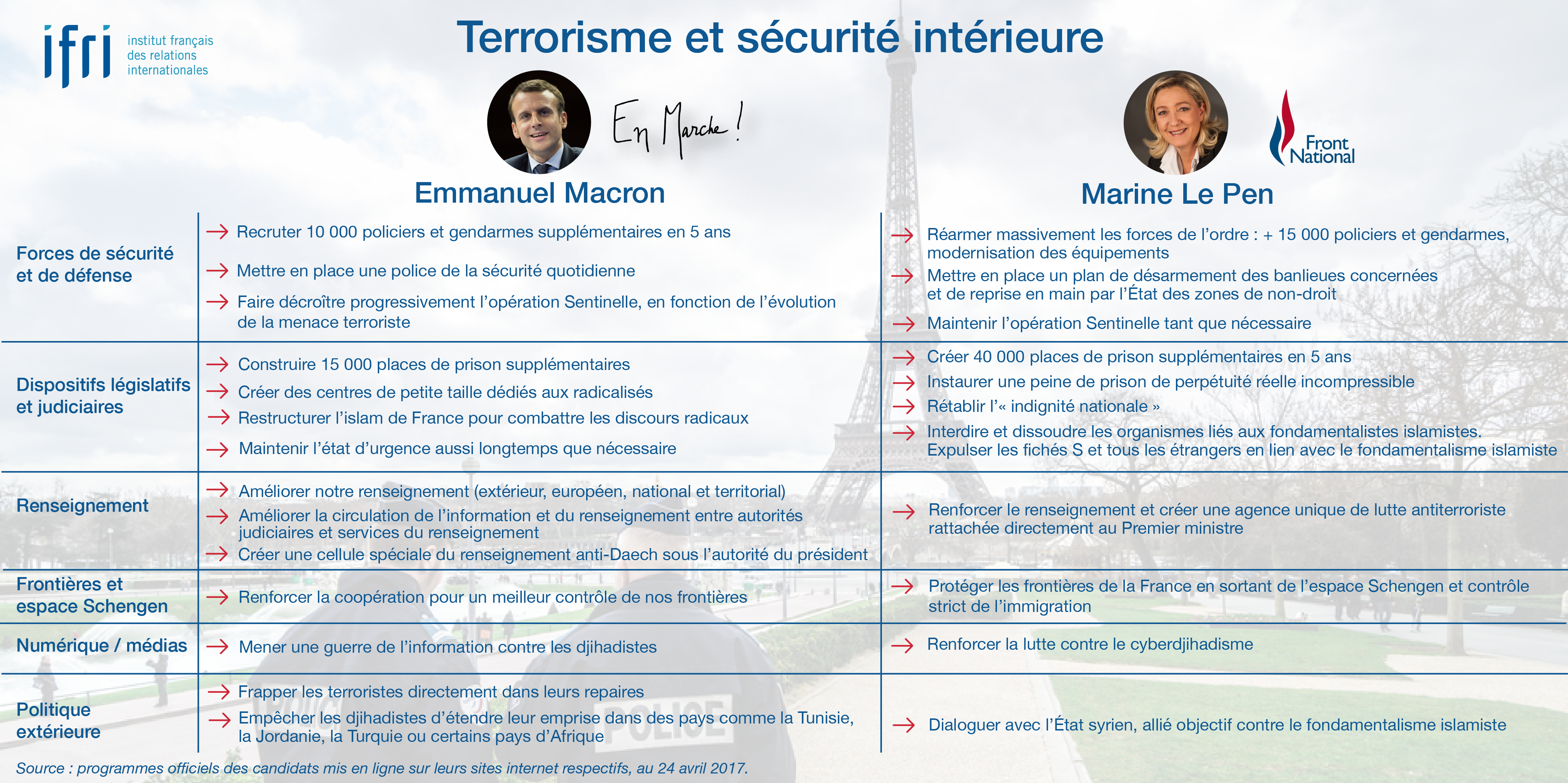 Terrorisme - - Macron - Le Pen - Présidentielle 2017