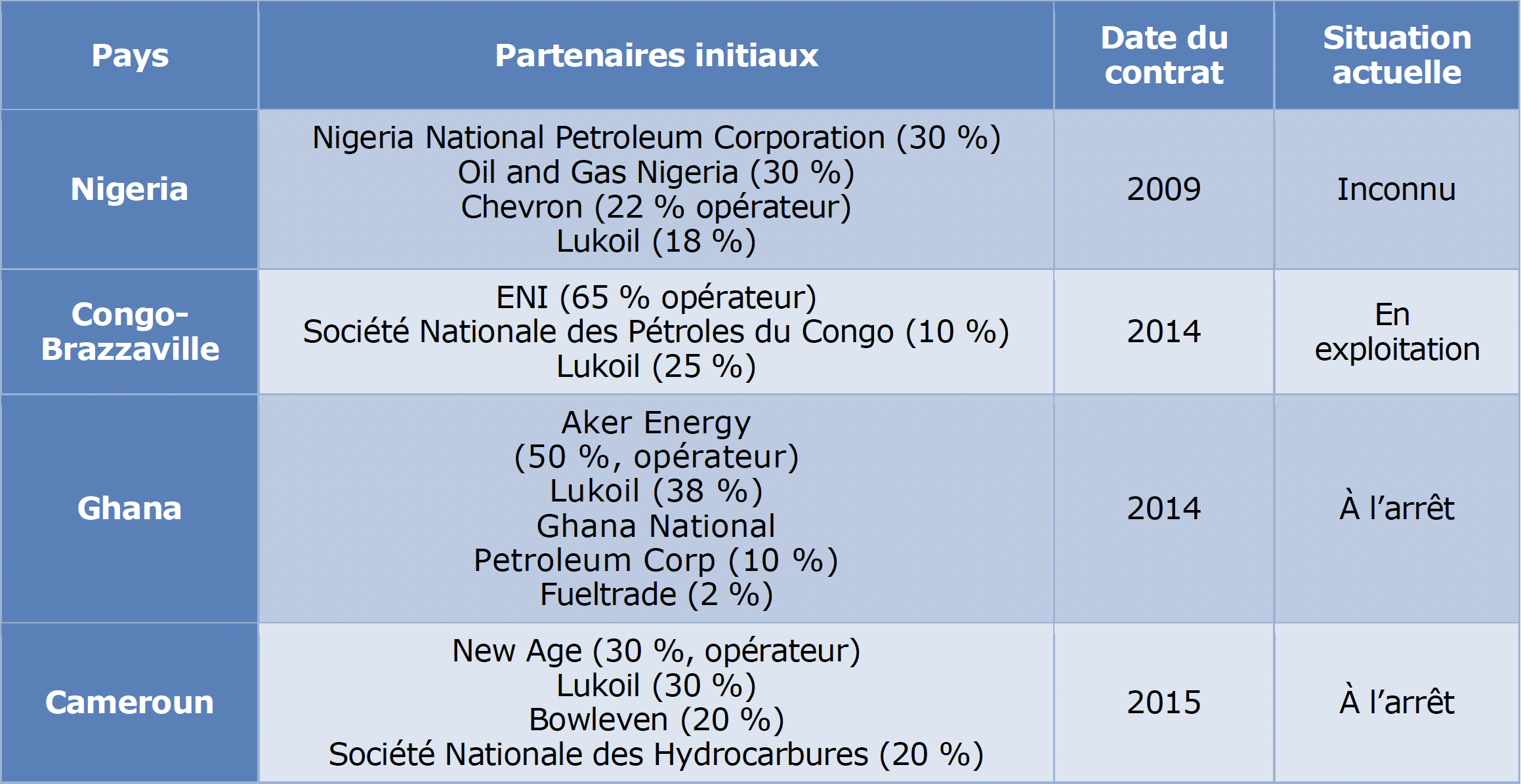 Les investissements africains de Lukoil avant 2022