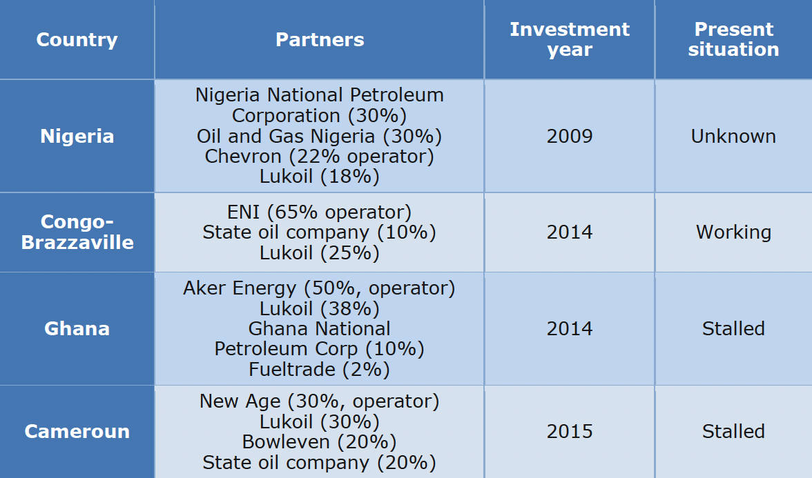 Lukoil’s African investments before 2022