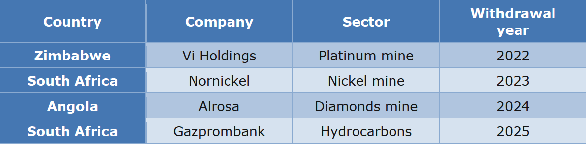 Russian companies that have disengaged from African projects since 2022