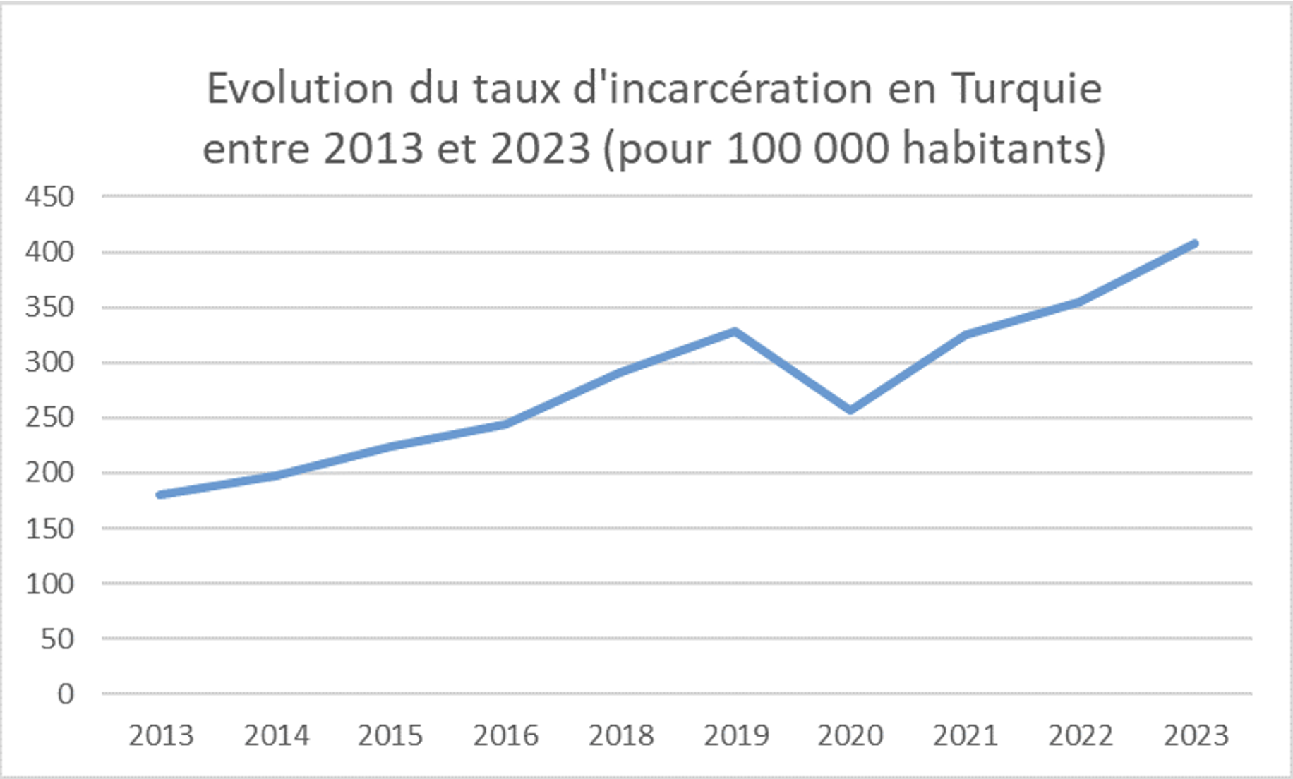 Évolution du taux d'incarcération en Turquie entre 2013 et 2023 (pour 100 000 habitants)