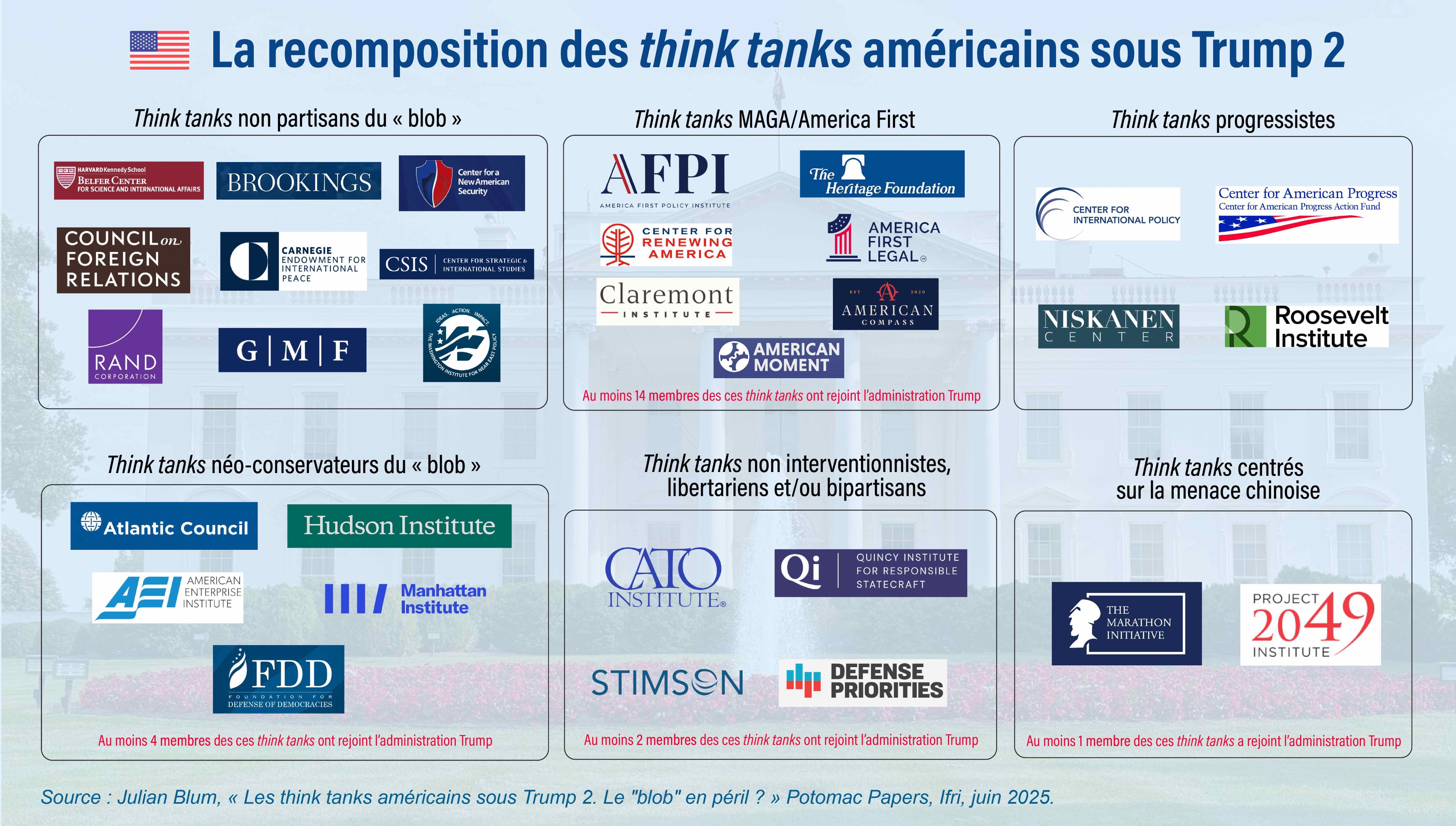 Julian Blum, Les think tanks américains sous Trump 2. Le "blob" en péril ?, Potomac Papers, juillet 2025
