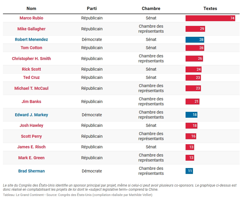 Élus les plus actifs sur la Chine (janvier 2017-septembre 2024). Top 15 des élus («sponsors») ayant déposé des propositions de lois sur la Chine au Congrès.