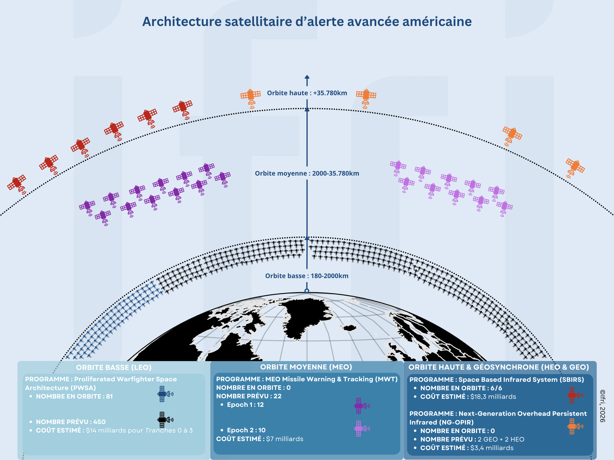 Architecture satellitaire d'alerte avancée américaine