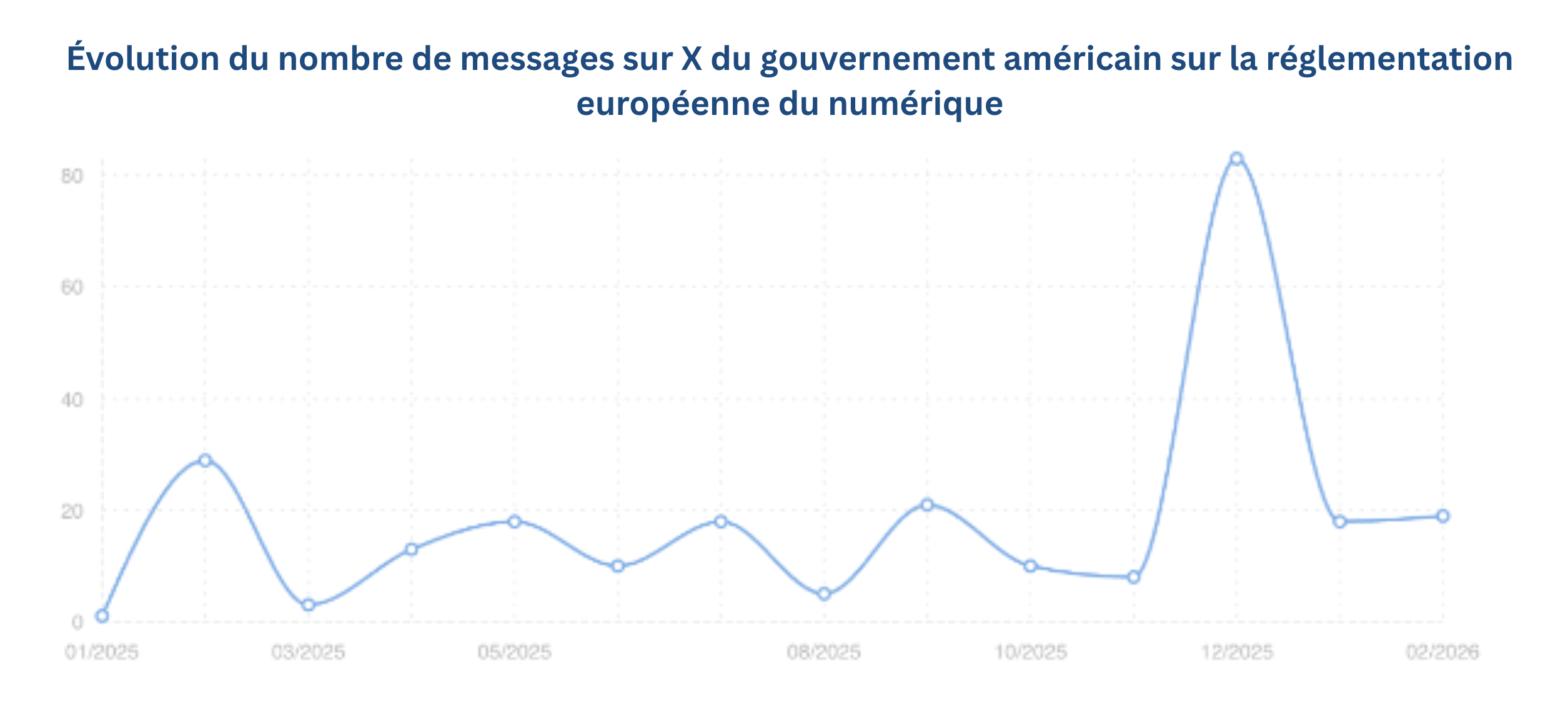 Évolution du nombre de messages sur X du gouvernement américain sur la réglementation européenne du numérique