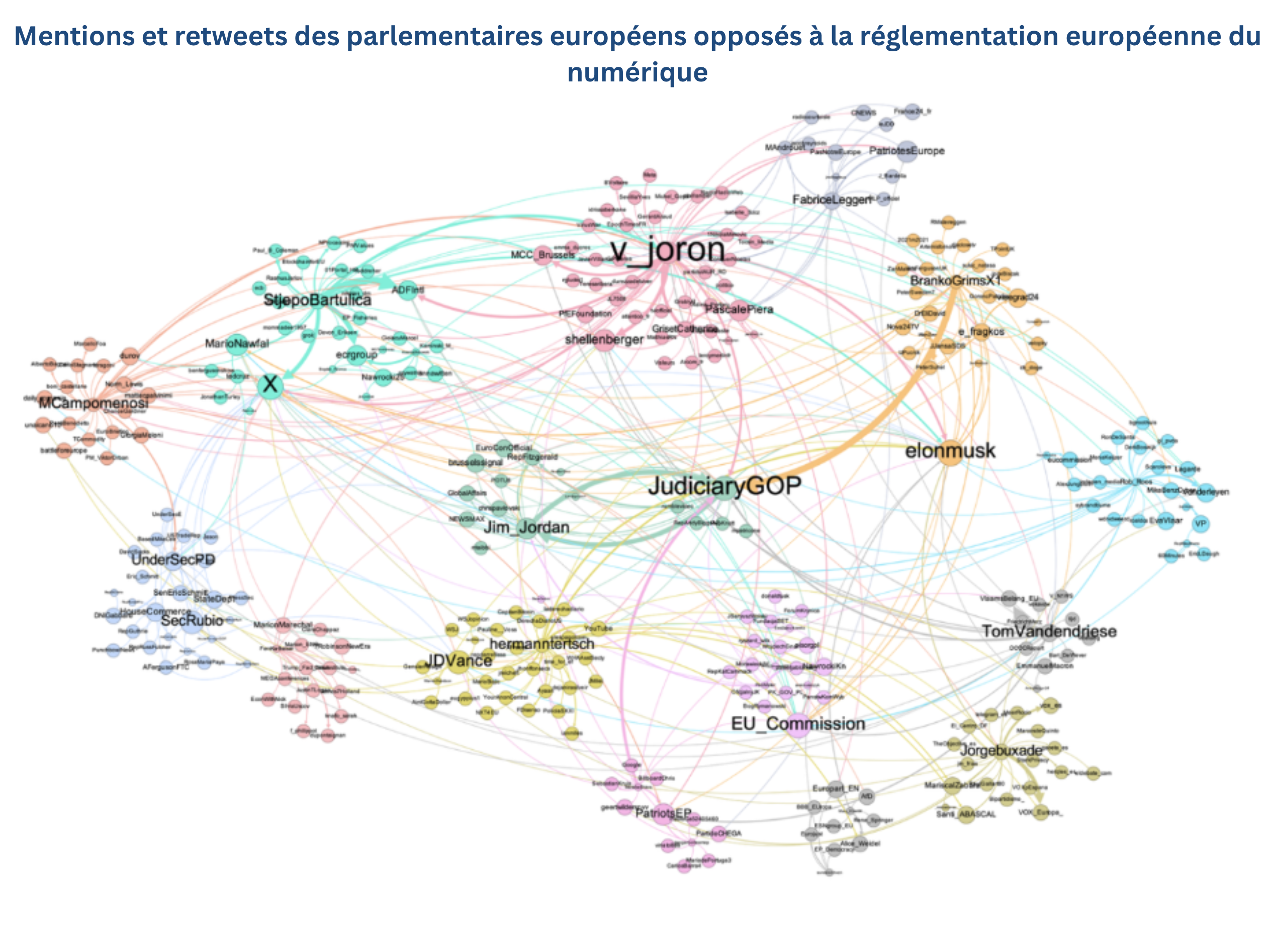 Mentions et retweets des parlementaires européens opposés à la réglementation européenne du numérique