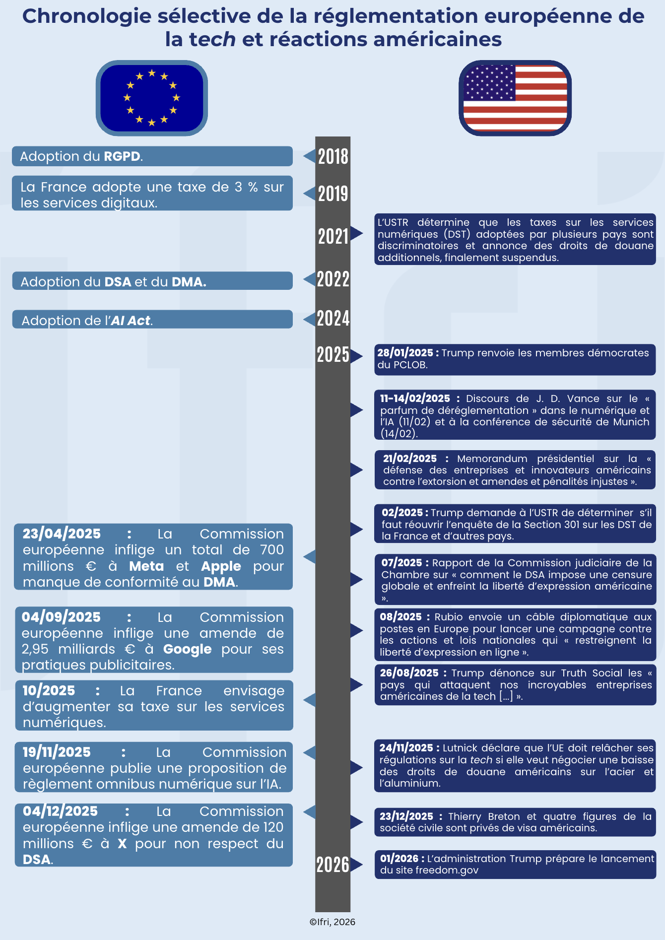 Chronologie sélective de la réglementation européenne de la tech et réactions américaines