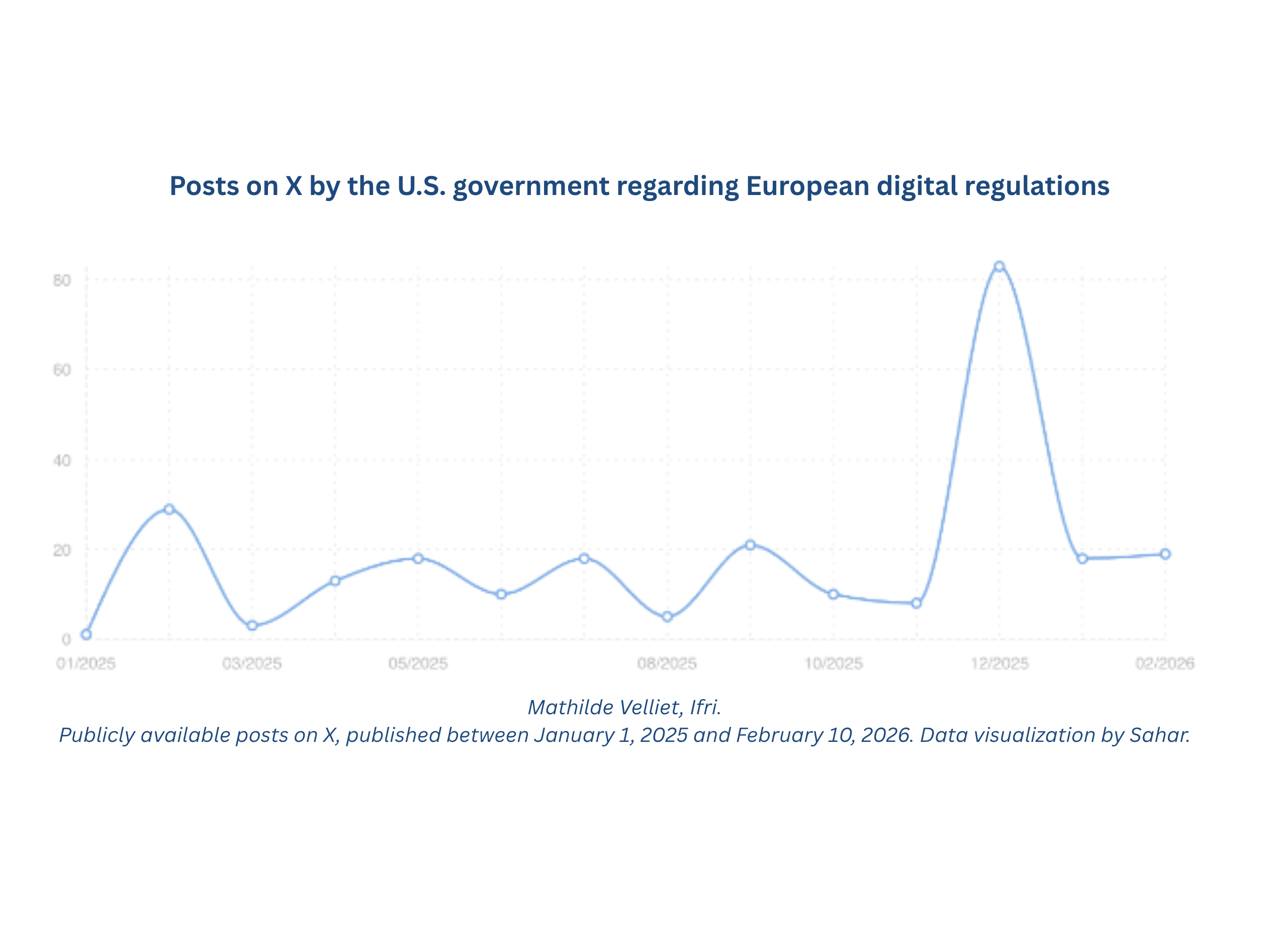 Posts on X by the U.S. government regarding European digital regulations