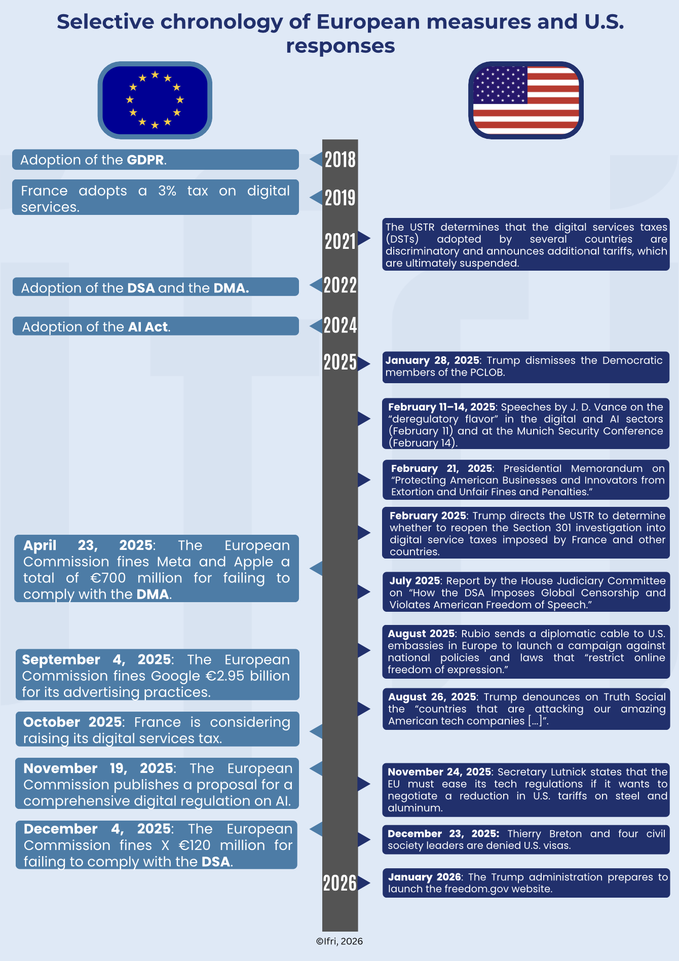 Selective chronology of European measures and U.S. responses