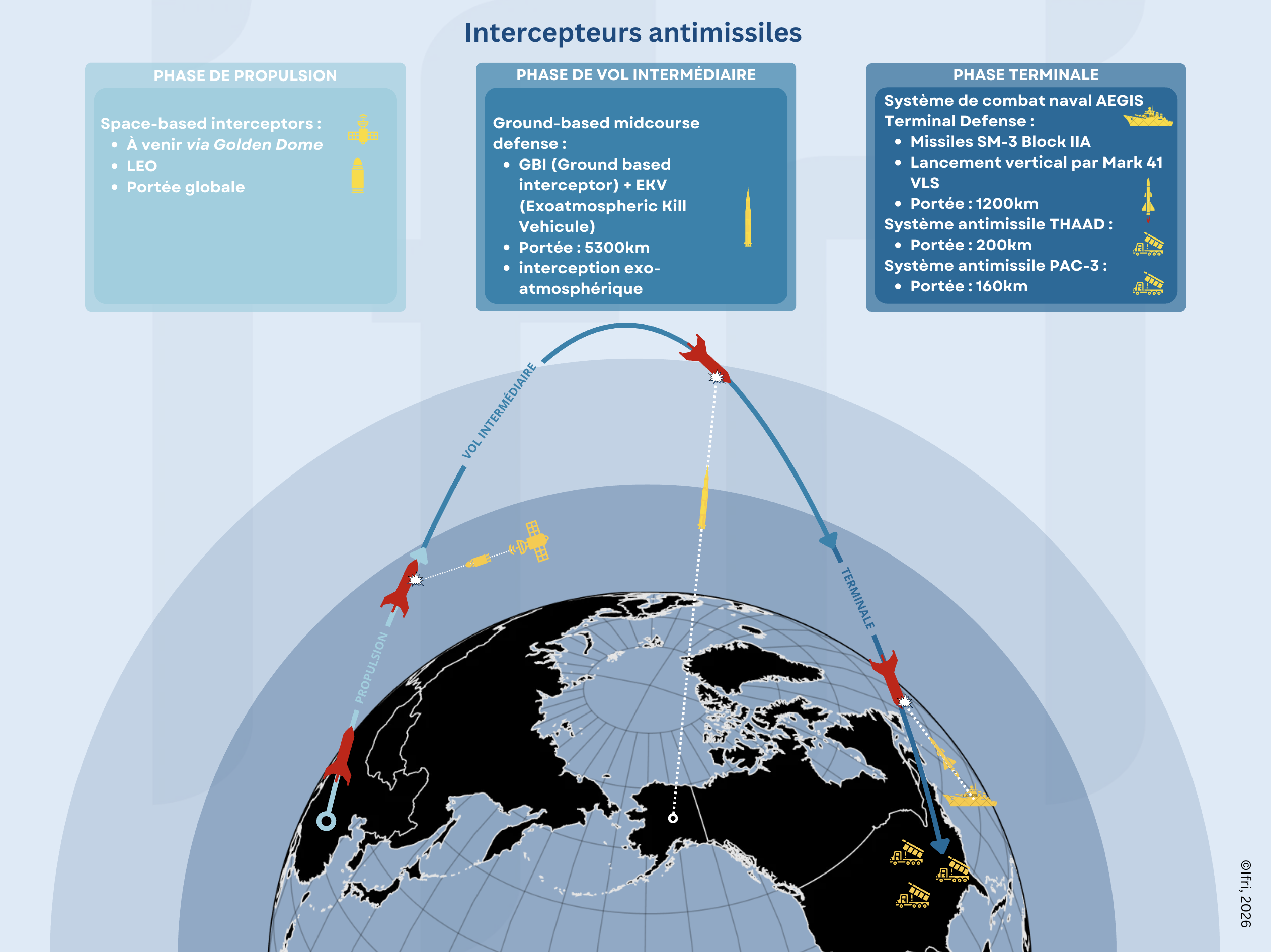 Intercepteurs antimissiles