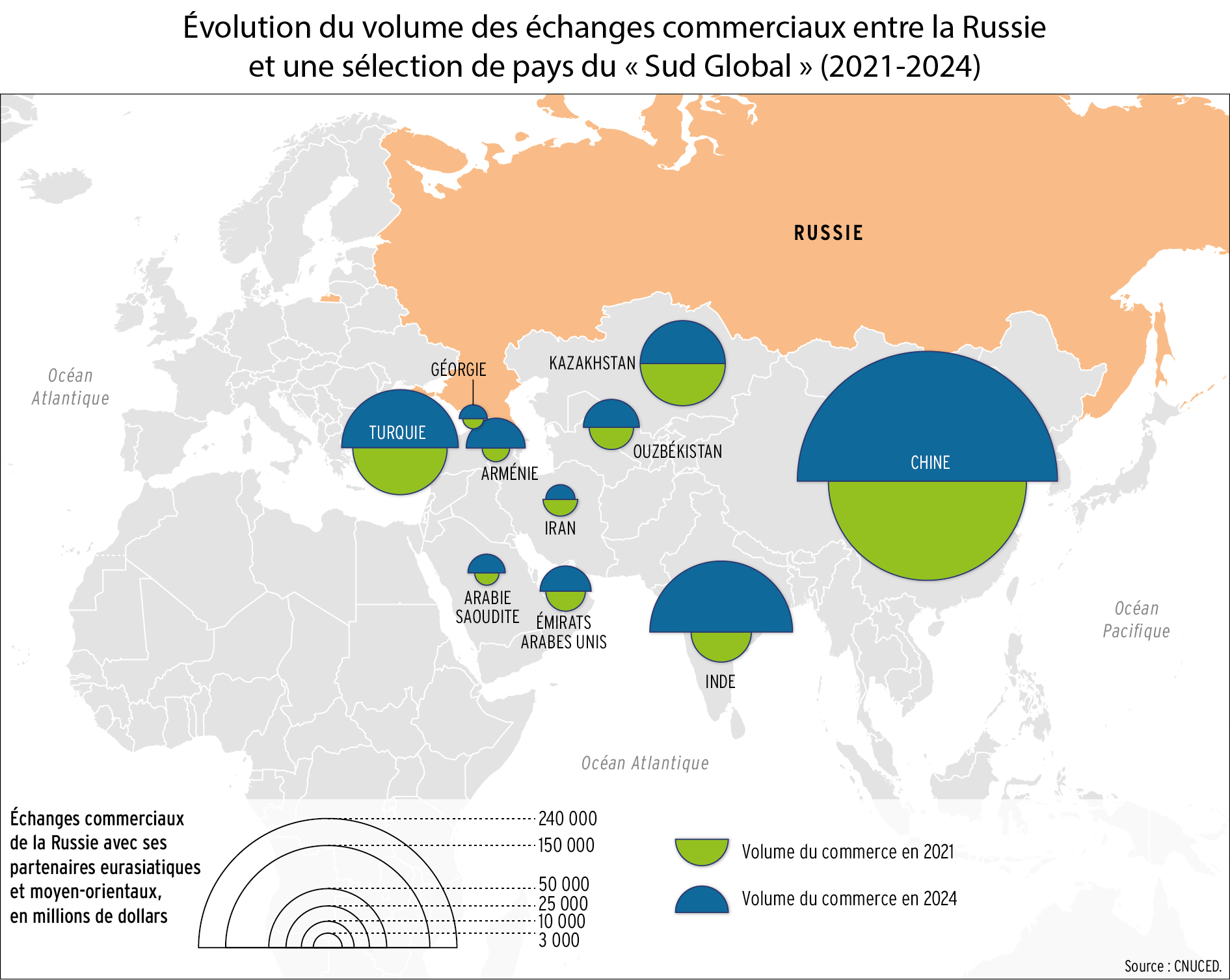 Evolution du volume des échanges commerciaux entre la Russie et une sélection de pays du « Sud Global » (2021-2024)