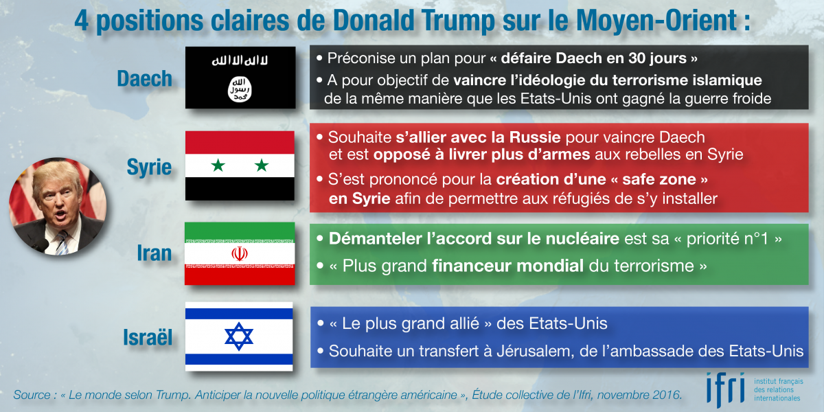4 positions claires de Donald Trump sur le Moyen-Orient