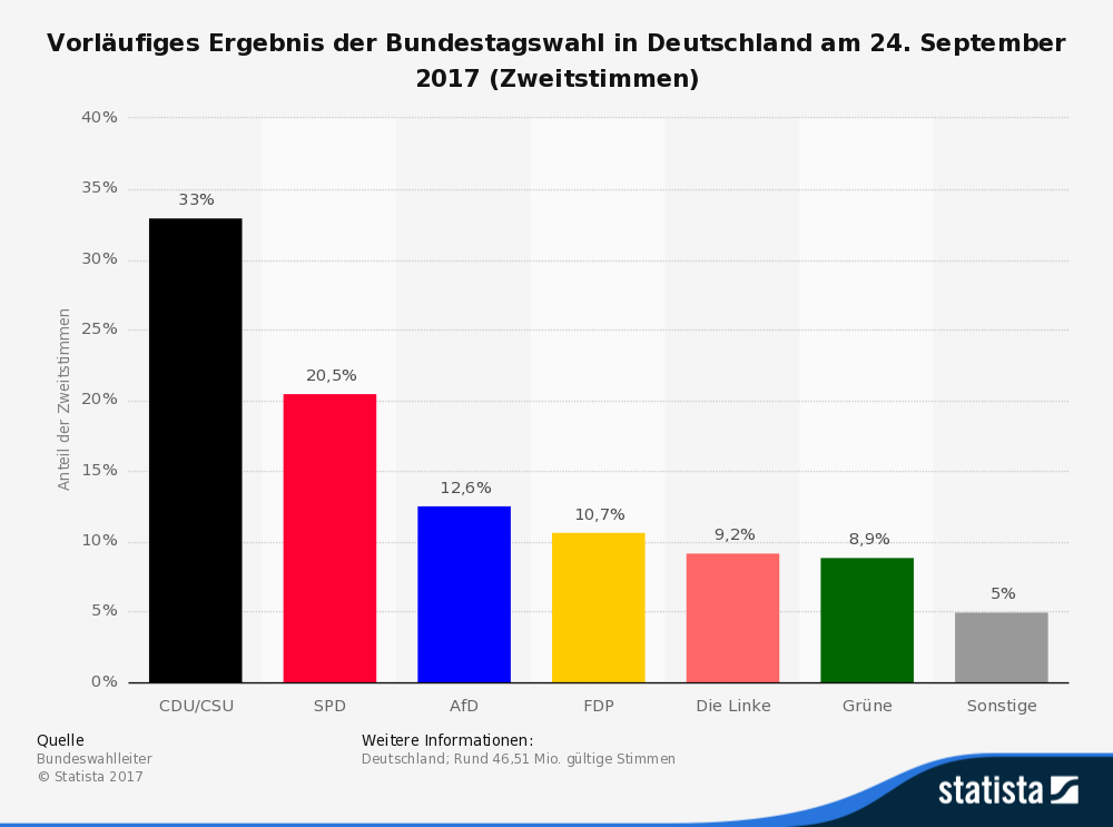 Résultats provisoires des élections législatives allemandes, 2017