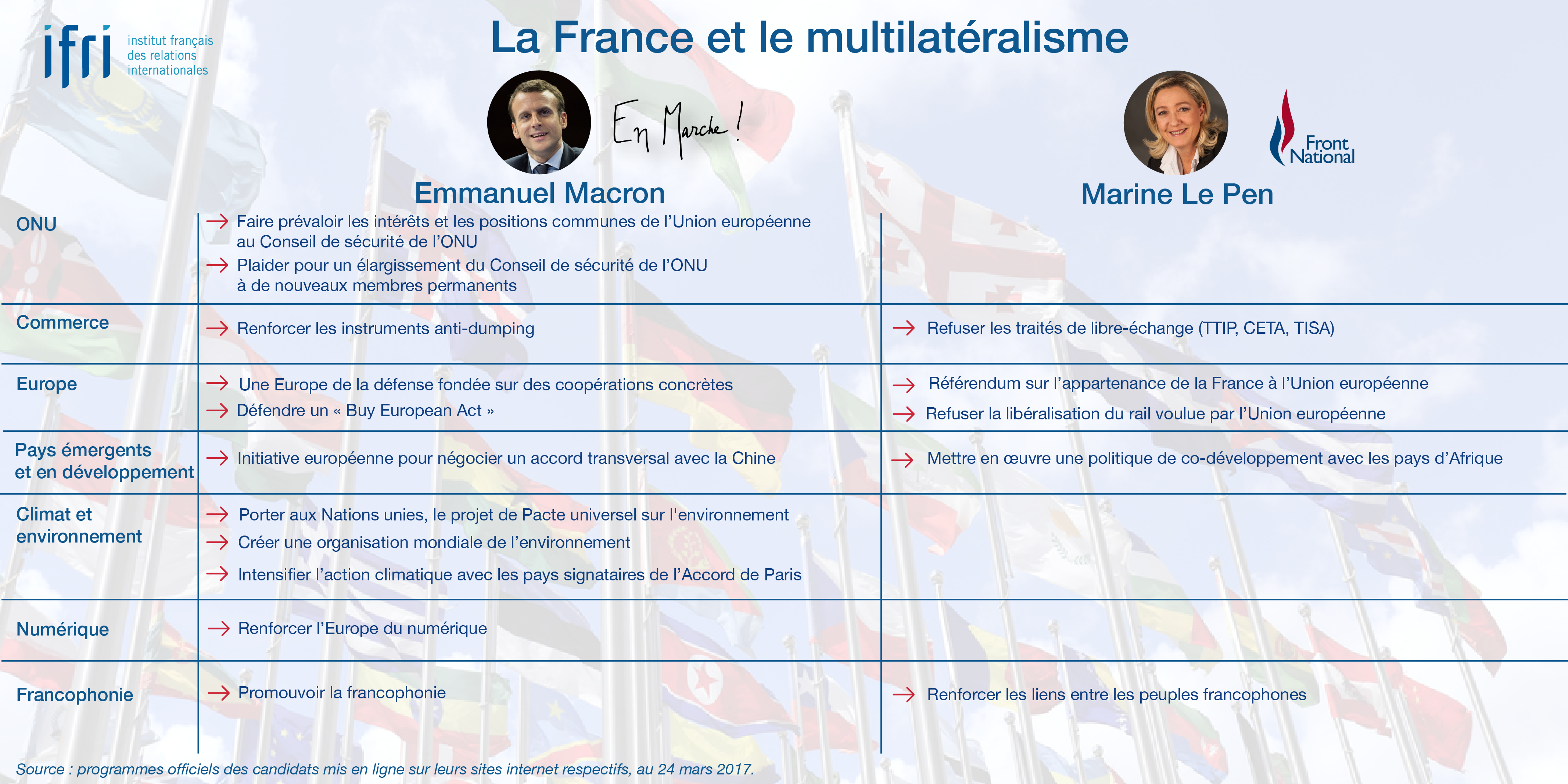 Multilatéralisme - Propositions - Macron - Le Pen - Présidentielle 2017
