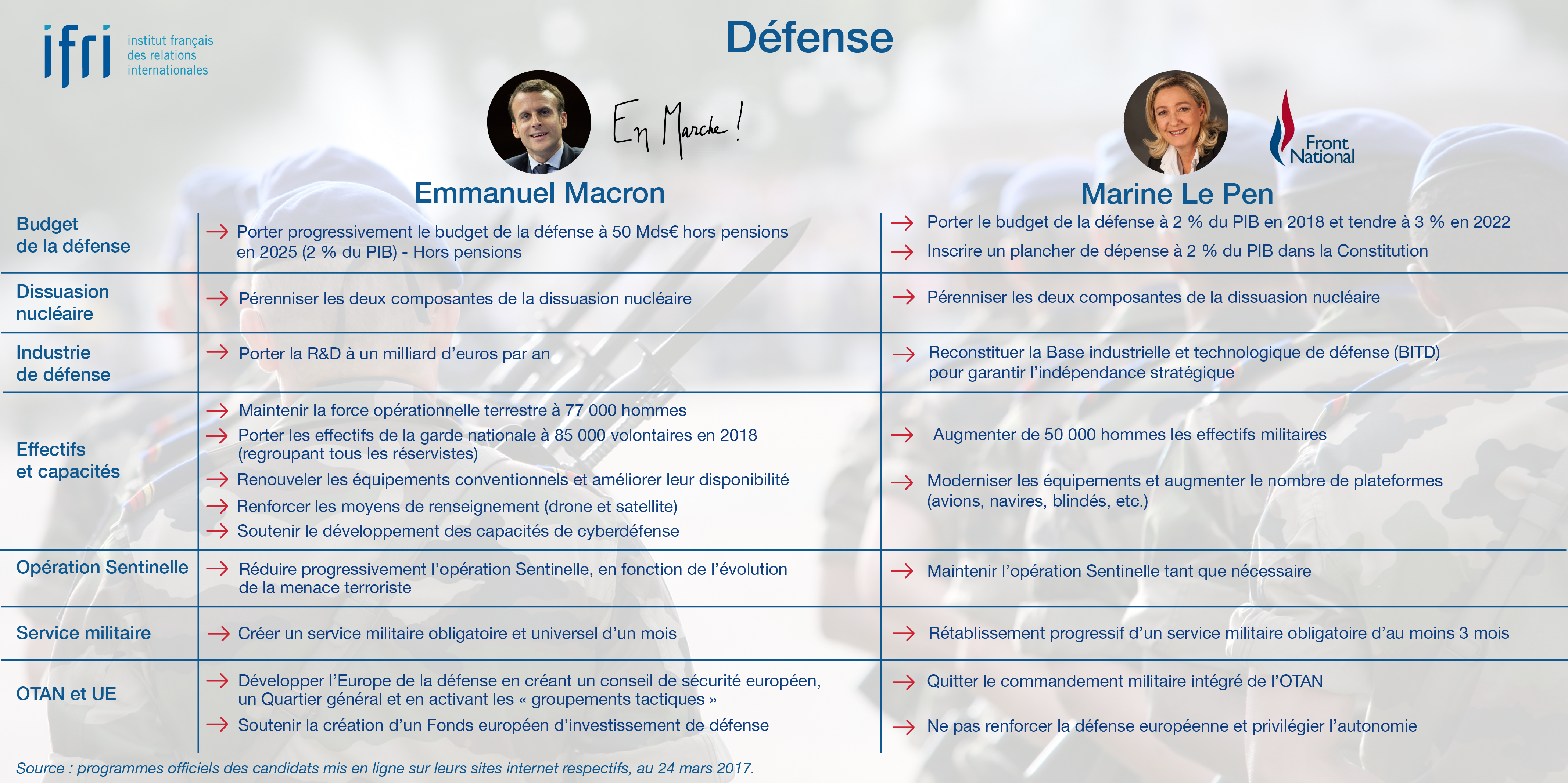 Défense - Macron - Le Pen - Présidentielle 2017