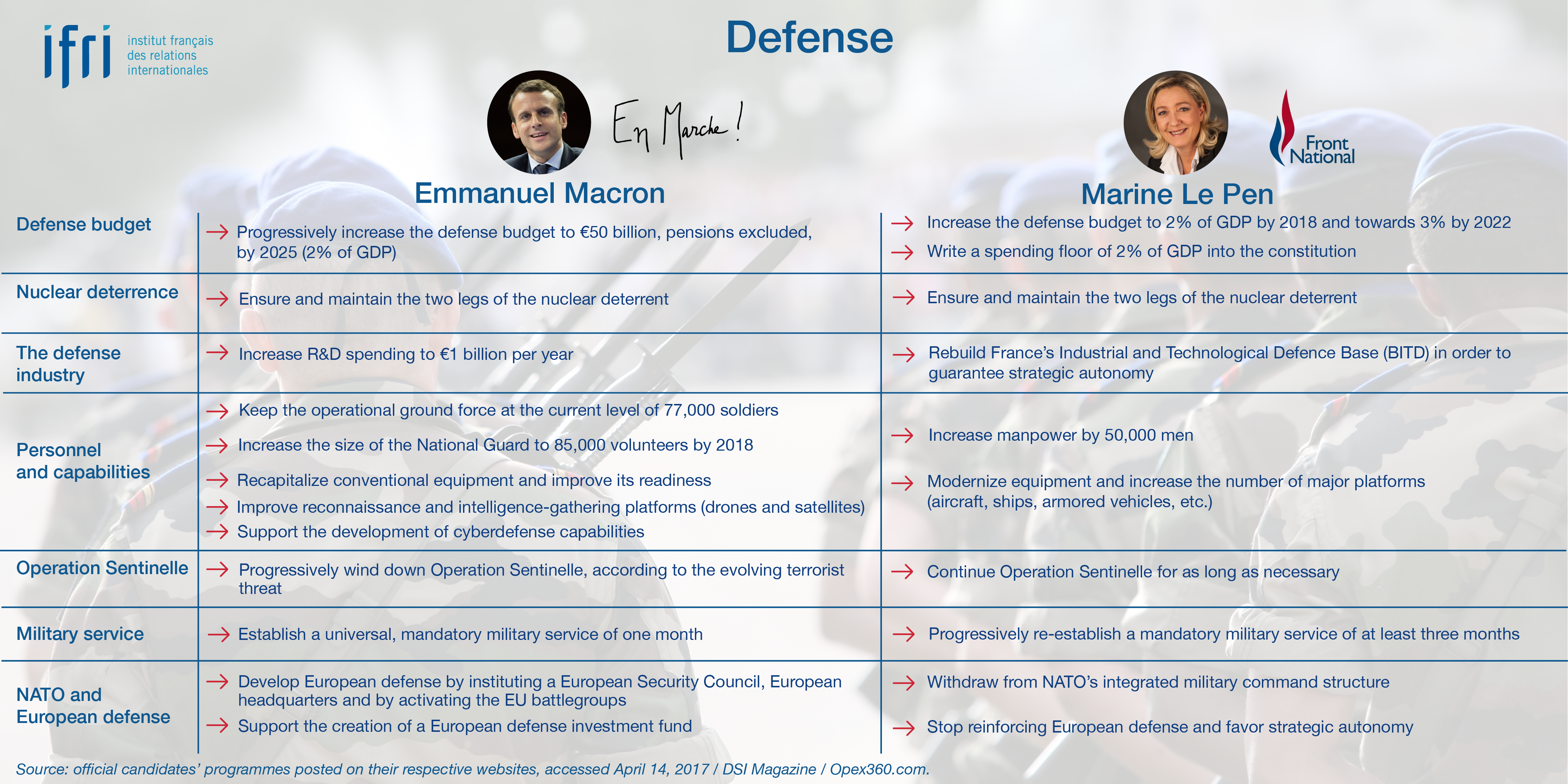 Defense - Macron - Le Pen - French Election 2017
