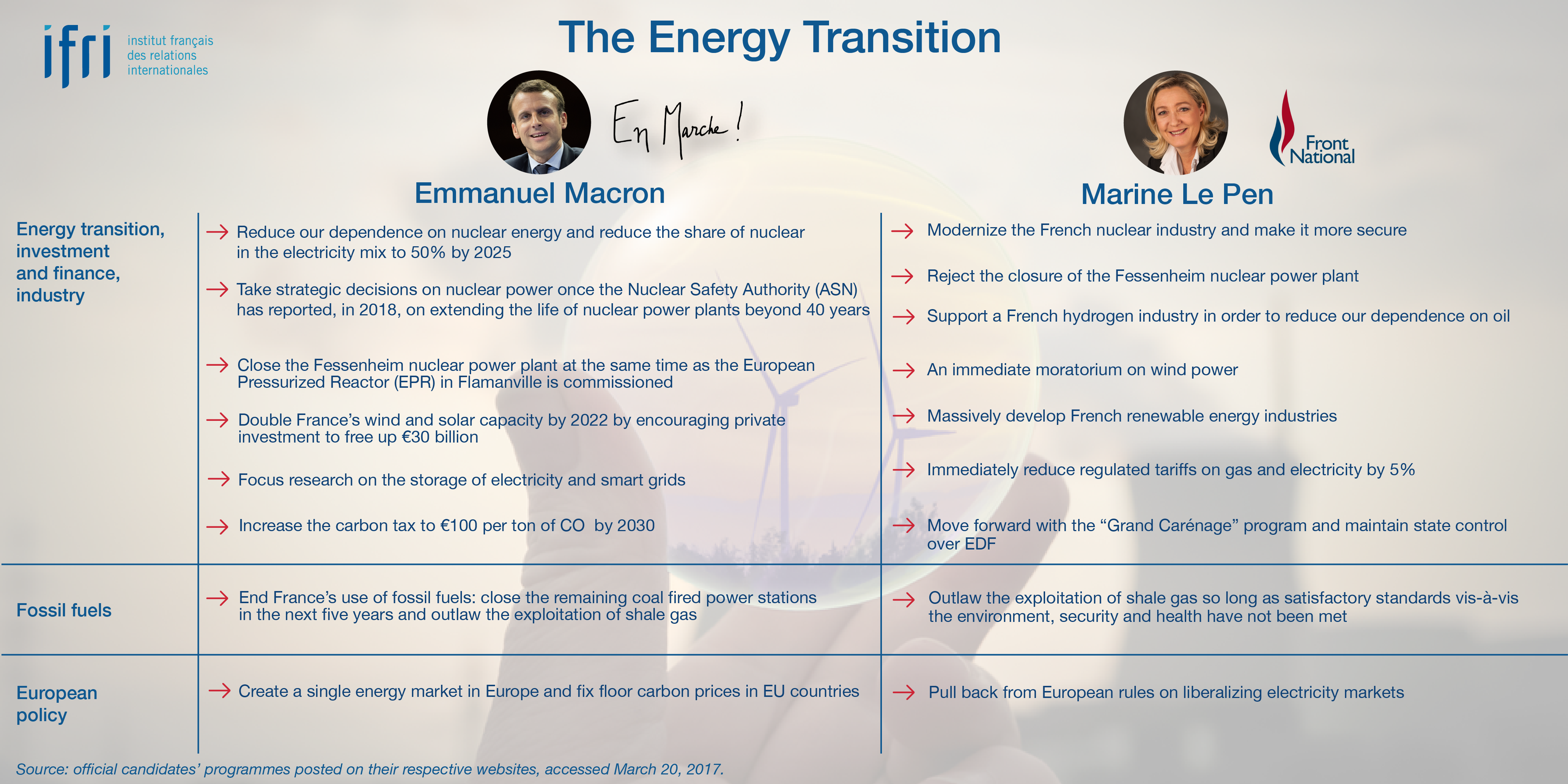 Energy Transition - Macron - Le Pen - French Election 2017