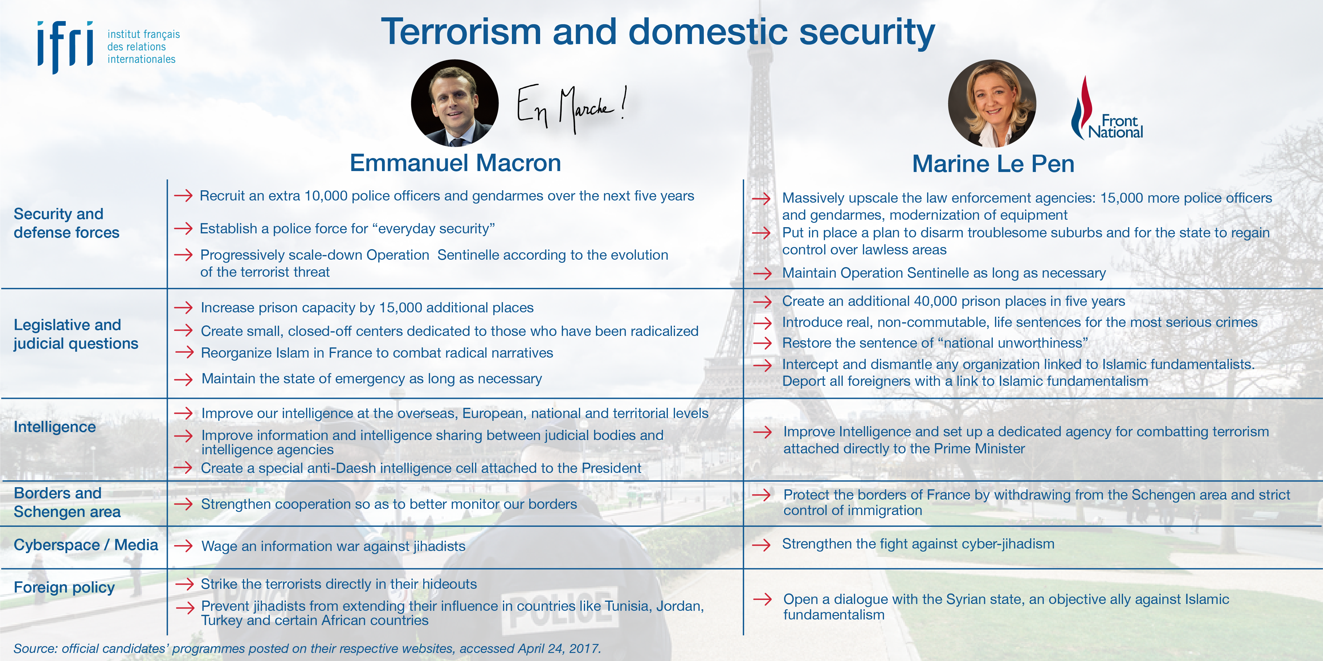 Terrorism and domestic security - Macron - Le Pen - French Election 2017