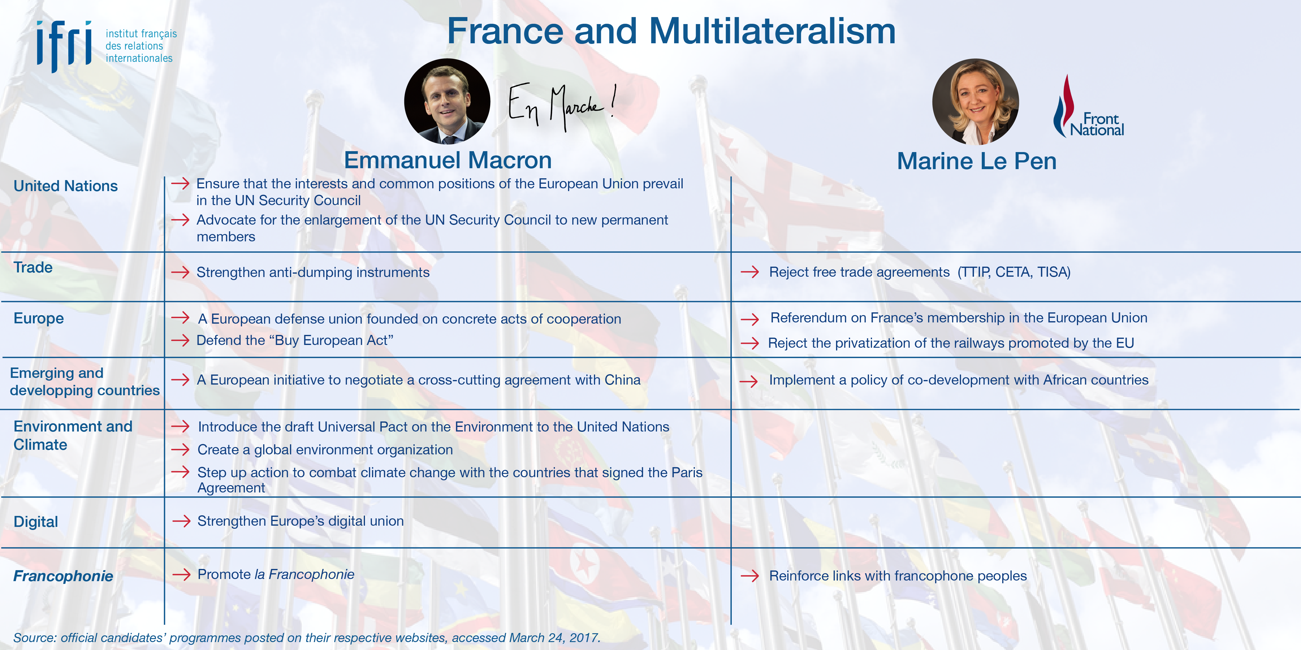 Multilateralism - Macron - Le Pen - French Election 2017