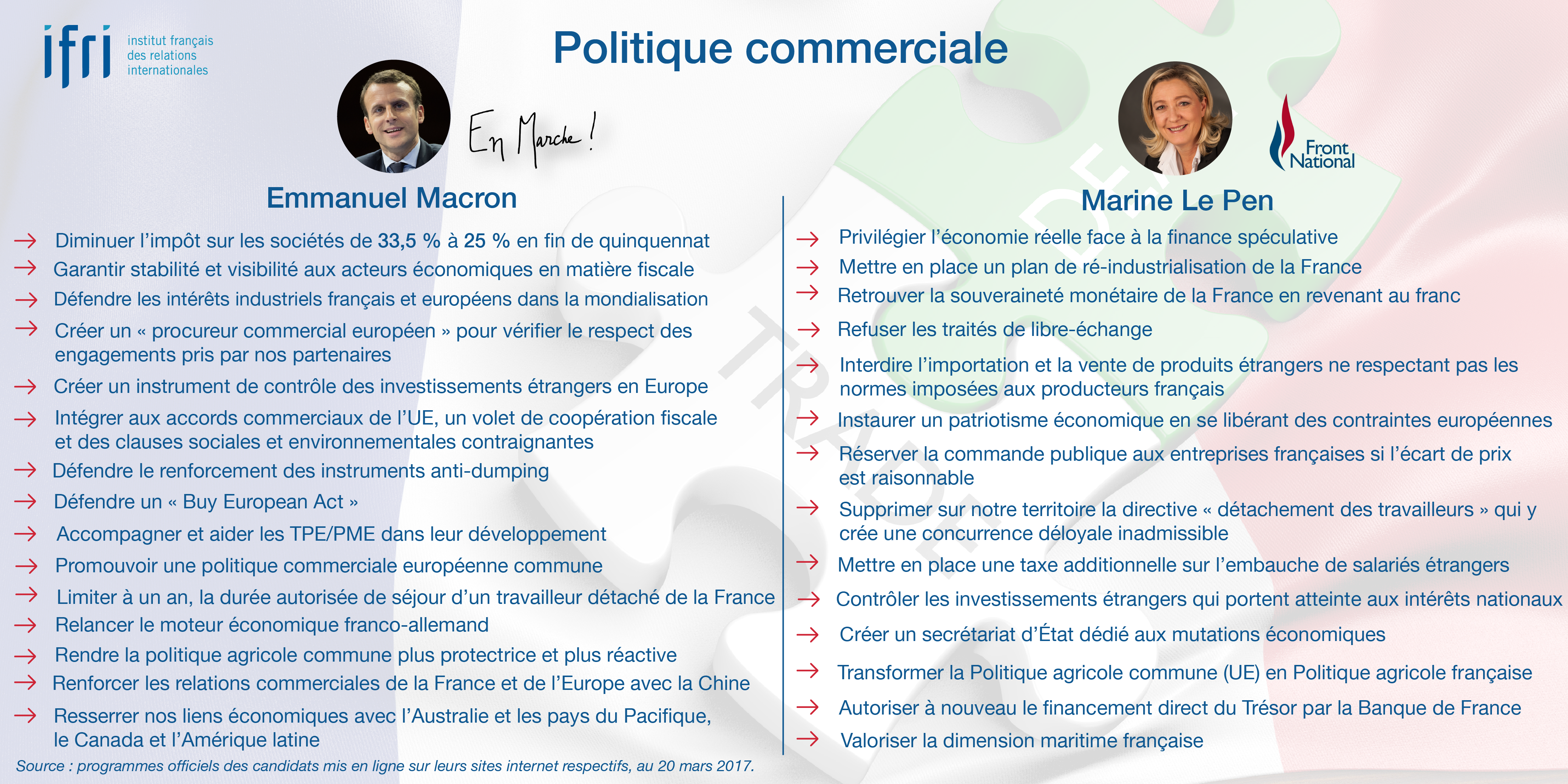 Politique commerciale - Macron - Le Pen - Présidentielle 2017