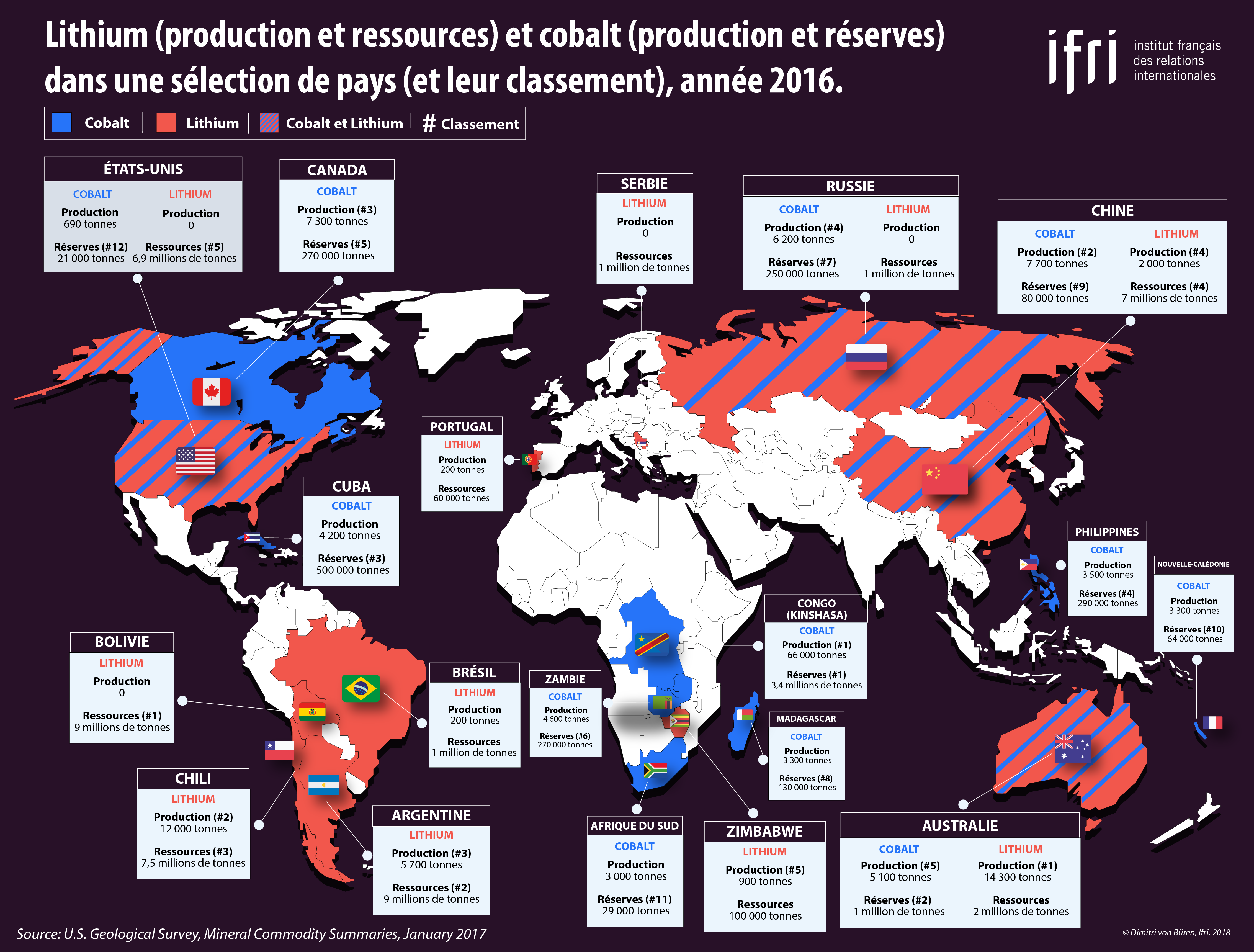 Lithium (production et ressources) et cobalt (production et réserves) dans une sélection de pays (et leur classement), année 2016.